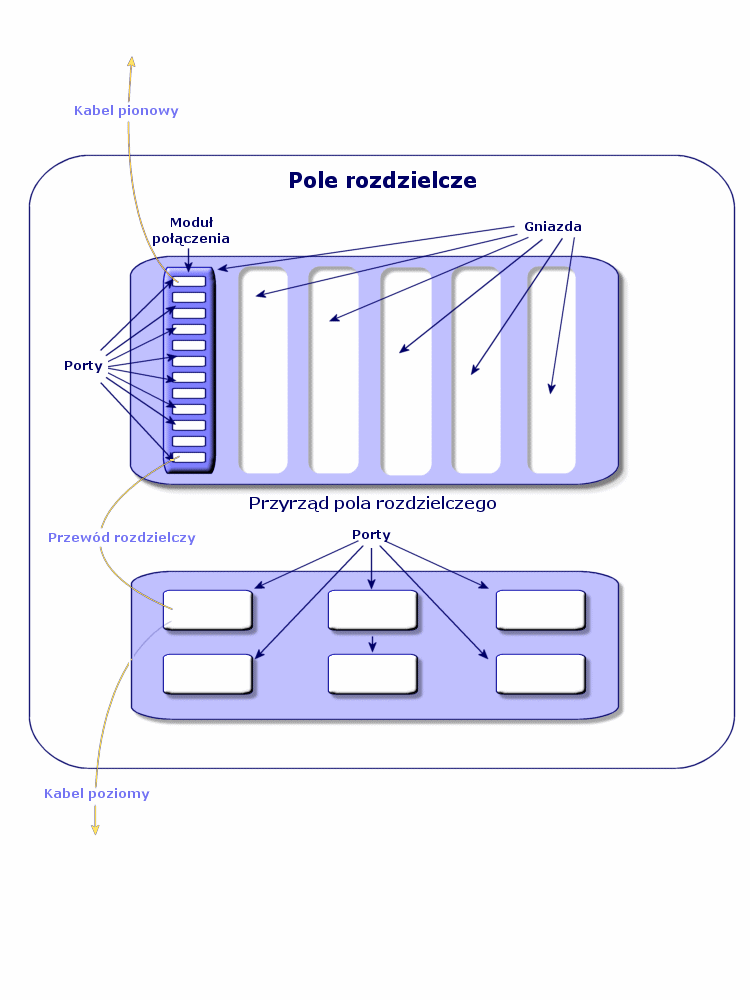 Okablowanie AssetCenter