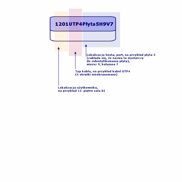 AssetCenter Rysunek 8.4. Oznaczenie kabla - przykład Wiązka Zestaw par kabla, który spełnia określoną funkcję.