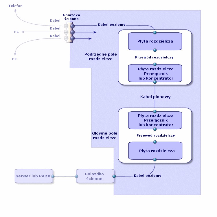 AssetCenter Należy do niej niewidoczna część gniazdka ściennego. Widoczna część gniazdka ściennego i jego połączenie z komputerami, urządzeniami peryferyjnymi i telefonami do niej nie należy.