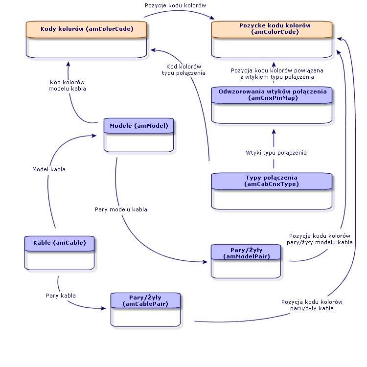 AssetCenter Uproszczony model danych Rysunek 3.1.