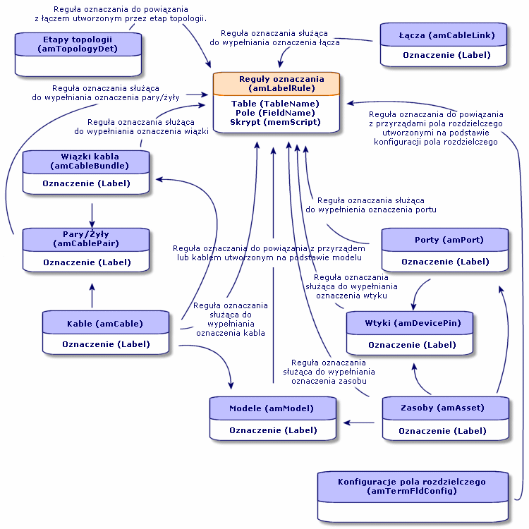 AssetCenter Uproszczony model danych Rysunek 3.2.