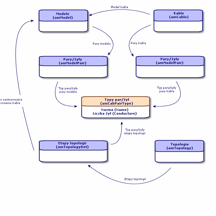 Okablowanie Uproszczony model danych Rysunek 3.4.