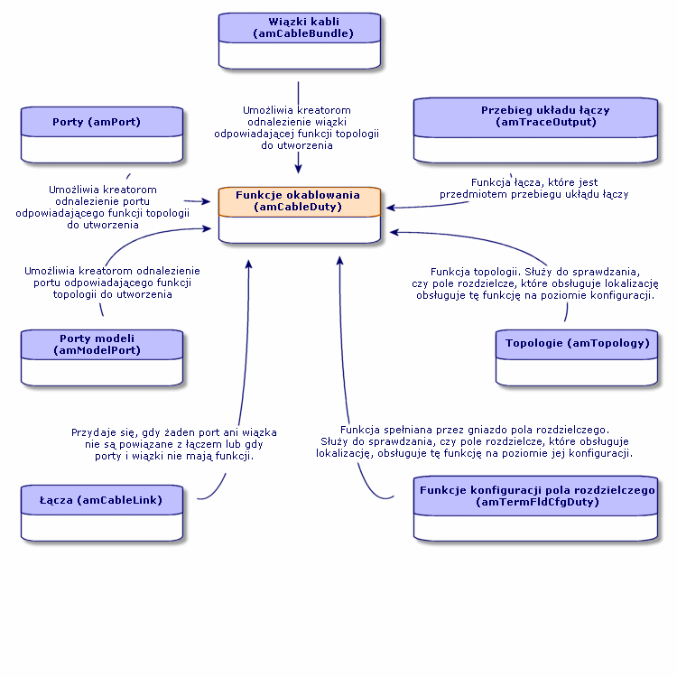 AssetCenter Uproszczony model danych Rysunek 3.5.