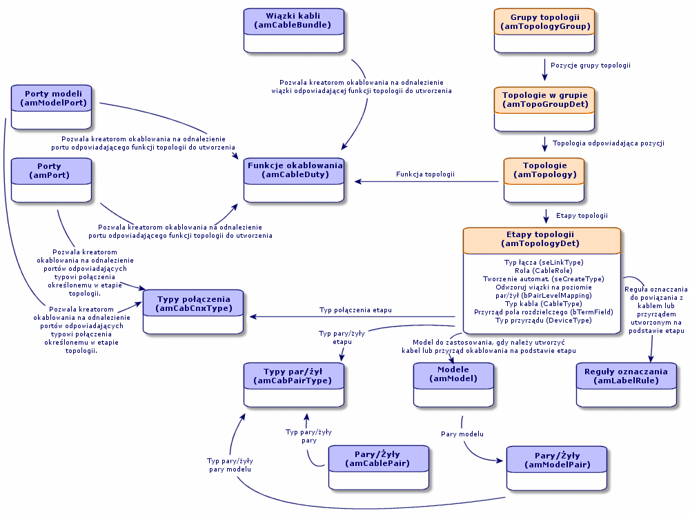 AssetCenter Uproszczony model danych Rysunek 3.9. Topologie - model danych Tworzenie topologii 1 Wyświetl listę topologii (Okablowanie/ Topologie).