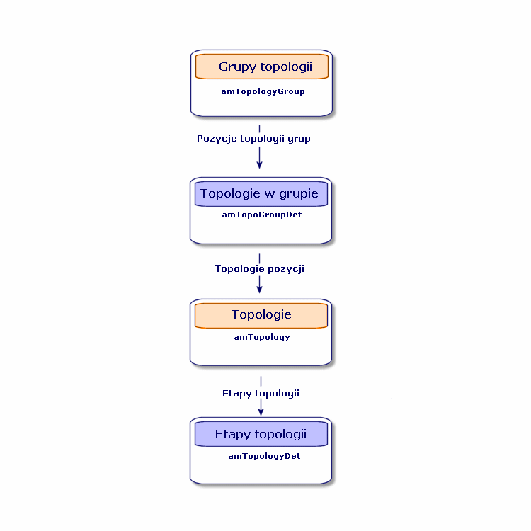 AssetCenter Uproszczony model danych Rysunek 3.10.