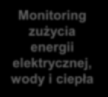 Procedura monitorowania Grupa testowa Dane bazowe o mieszkaniach, mieszkańcach i ich nawykach Serwis ICE-WISH Monitoring zużycia energii elektrycznej, wody i