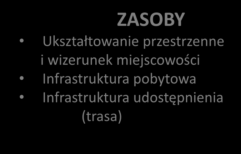 Metoda SNW walory wsi tworzywem sieci KLIMAT SPECYFIKA ZASOBY Ukształtowanie przestrzenne i wizerunek miejscowości Infrastruktura pobytowa Infrastruktura udostępnienia (trasa) Wrażenia (skojarzenia,