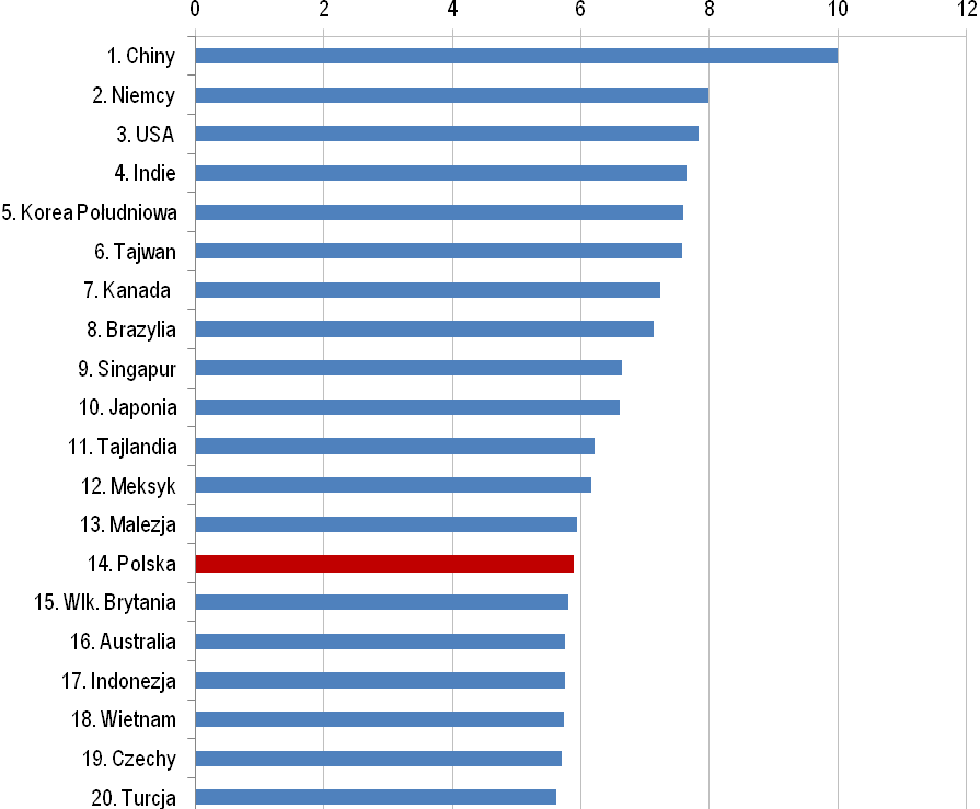 7 Wzrost konkurencyjności Polski W rankingu Indeks konkurencyjności przemysłowej wg Deloitte,