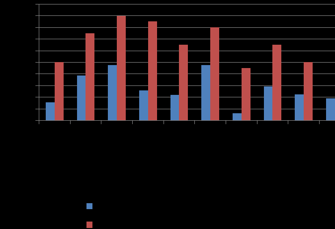 Tab.3 Koszty produkcji jabłek dla trzech poziomów plonów i odpowiadających im nakładów w Polsce średnio, latach 2011-2012.