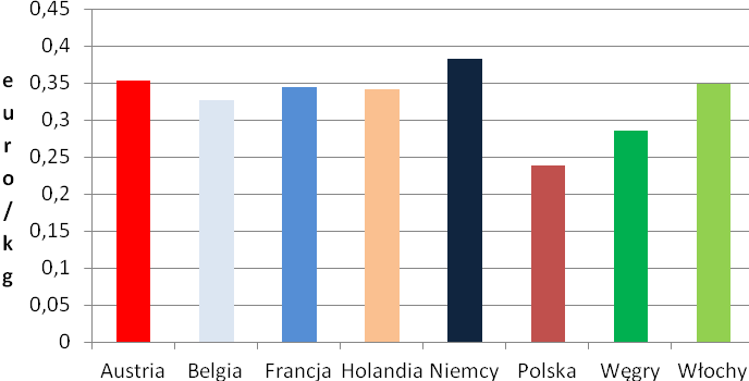 Obecna produkcja jabłek na Węgrzech jest efektem przemian po 1989 roku. Dwadzieścia, trzydzieści lat temu był to liczący się w Europie kraj z rozwiniętą produkcją jabłek deserowych i przemysłowych.