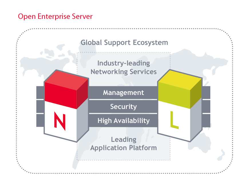 Open Enterprise Server następca NetWare (możliwość wyboru platformy) Stabilne i skalowalne profesjonalne usługi sieciowe Wspólne usługi zarządzania Wysoki poziom bezpieczeństwa Wiele