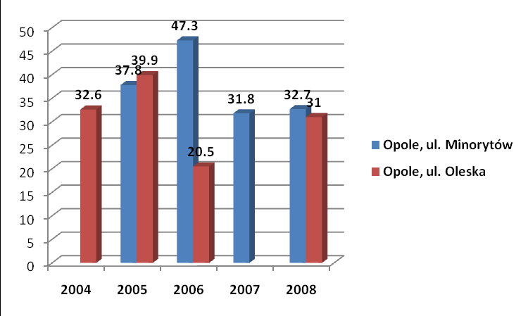 Rysunek 2 Stężenia pyłu zawieszonego PM10 o okresie uśredniania wyników pomiarów 24 godziny w strefie opolskiej w latach 2004-2008.