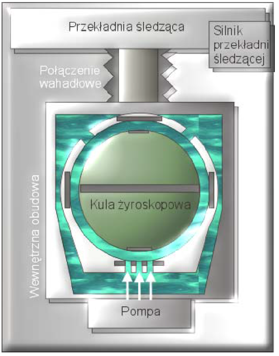 Rys.3. Przekrój kompasu głównego żyrokompasu STANDARD 14 firmy Anschütz Żyrokompas ten posiada podstawę sztywno połączoną do kadłuba statku.