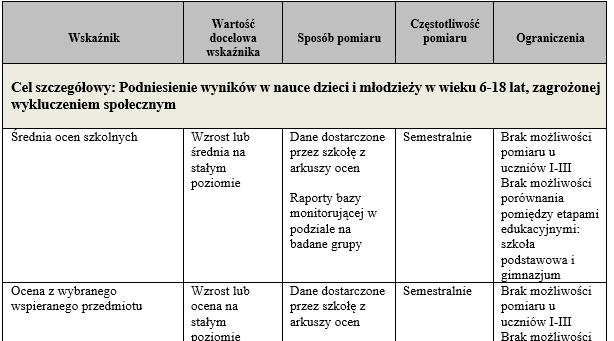 Określenie celów i ewaluacji Celem ewaluacji lokalnych systemów wsparcia jest zbadanie stopnia osiągnięcia celów projektu konsorcjum (rewitalizacji