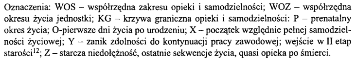 Potrzeba opieki w cyklu życia