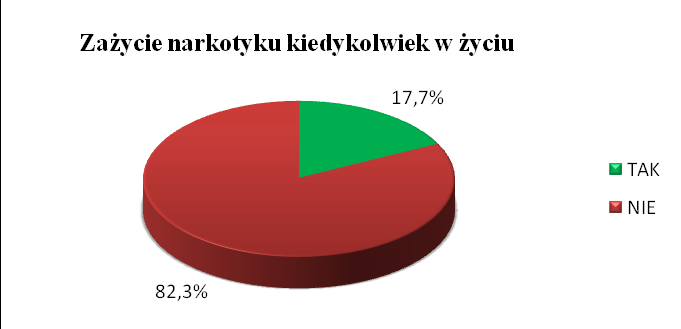 Wykres 3. Ocena skali zjawiska narkomanii w Tarnowie 8 Do zażycia narkotyków przynajmniej raz w życiu przyznało się 11,3% badanych kobiet oraz 28,1% badanych mężczyzn.