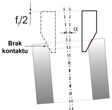 Pole powerzchn [mm 2 ] Pole powerzchn [mm 2 ] Modelowne sł skrwn występujących przy obróbce gnzd zworowych wrtość pol powerzchn wrstwy skrwnej wpływ n chwlową wrtość sły skrwn.