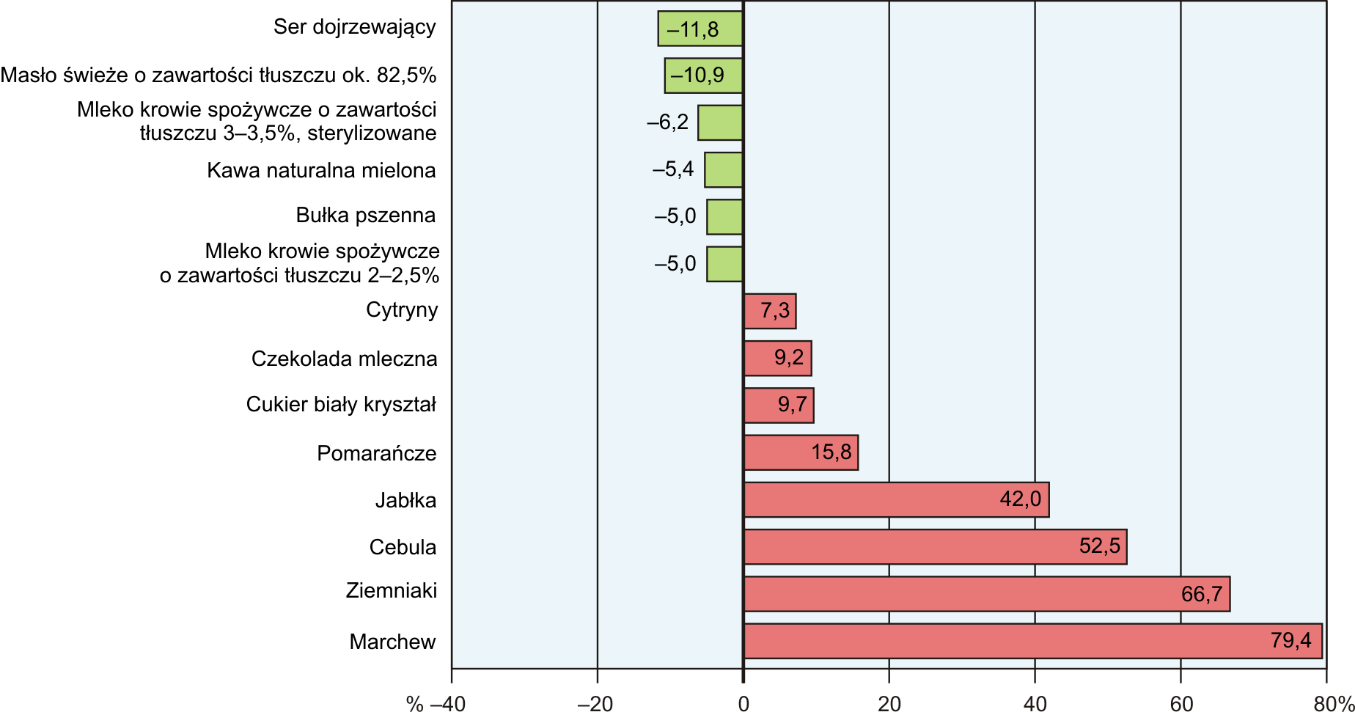 *** CENY DETALICZNE W listopadzie br. ceny detaliczne większości wybranych artykułów żywnościowych były niższe od notowanych rok wcześniej.