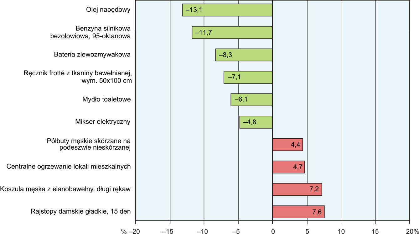 W badanym miesiącu wśród pozostałych wybranych artykułów żywnościowych mniej niż rok wcześniej kosztowała m.in. kawa naturalna mielona (o 5,4%). Więcej należało zapłacić m.in. za cukier biały kryształ oraz za czekoladę mleczną (odpowiednio o 9,7% i o 9,2%).