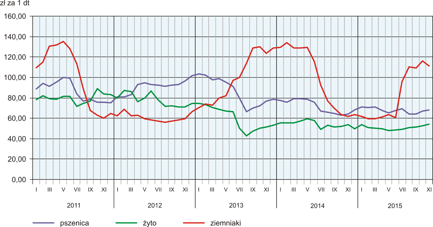 Przeciętne ceny podstawowych produktów rolnych kształtowały się następująco: Wyszczególnienie zł Ceny w skupie Ceny na targowiskach XI 2015 I XI 2015 XI 2015 I XI 2015 XI 2014 = = 100 X 2015 = = 100