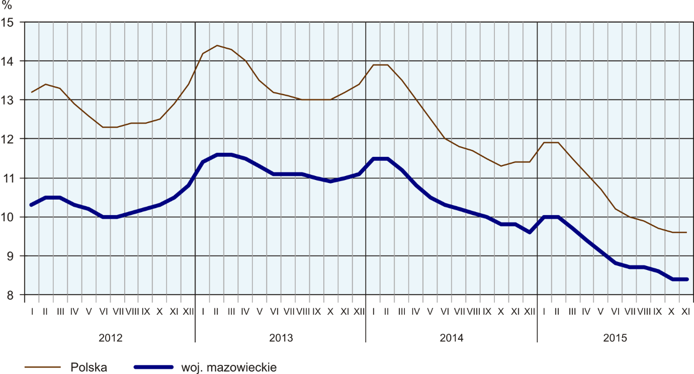 PRZECIĘTNE ZATRUDNIENIE W SEKTORZE PRZEDSIĘBIORSTW (przeciętna miesięczna 2010=100) W końcu listopada br. liczba bezrobotnych zarejestrowanych w urzędach pracy wyniosła 216,1 tys.