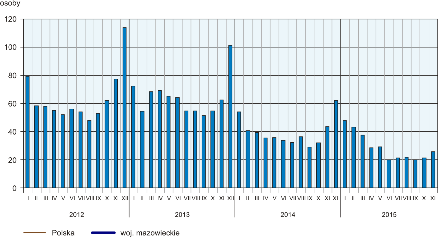 z rejestru bezrobotnych wyłączono 12,7 tys. osób (przed rokiem 11,8 tys.). Udział tej kategorii osób w ogólnej liczbie wyrejestrowanych zwiększył się w skali roku (o 4,0 p. proc. do 54,1%).