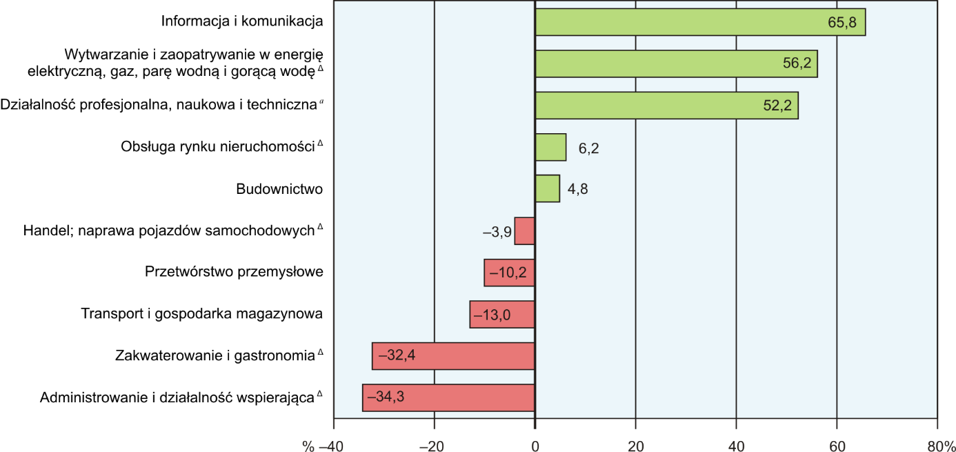 Z danych urzędów pracy wynika, że według stanu w końcu listopada br. 73 zakłady pracy zapowiedziały zwolnienie w najbliższym czasie 20,8 tys.