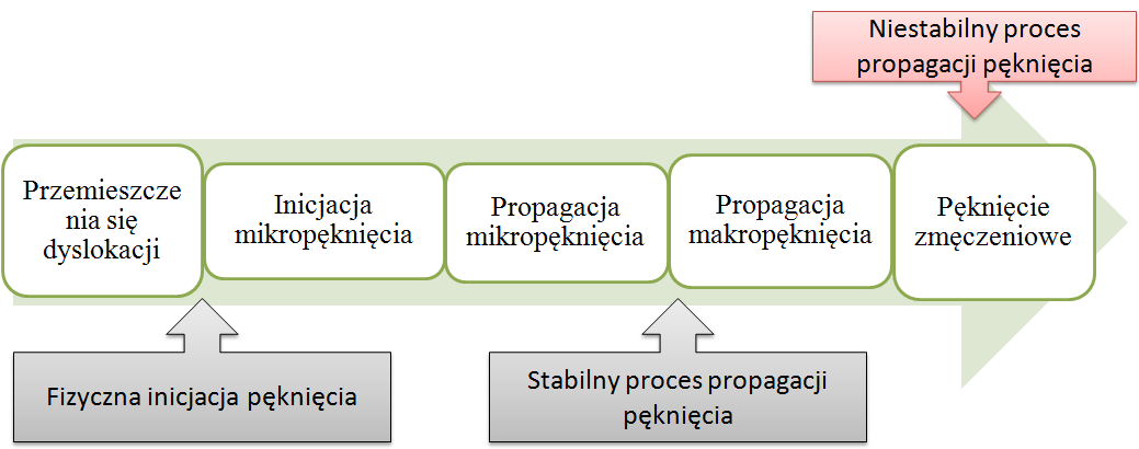 4. Zjawiska zmęczeniowe w konstrukcjach stalowych 4.1.