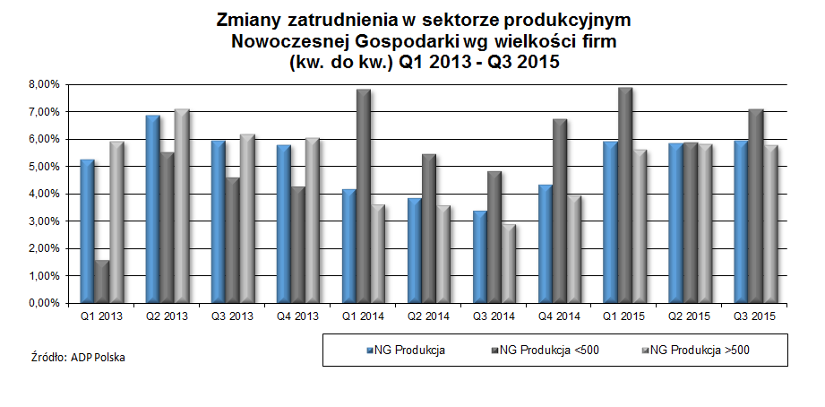 2.3. Zmiany zatrudnienia w sektorze produkcyjnym Nowoczesnej Gospodarki 7,13% wzrost zatrudnienia w mniejszych firmach produkcyjnych, nawiązuje do najlepszych wyników z całej historii raportów ADP