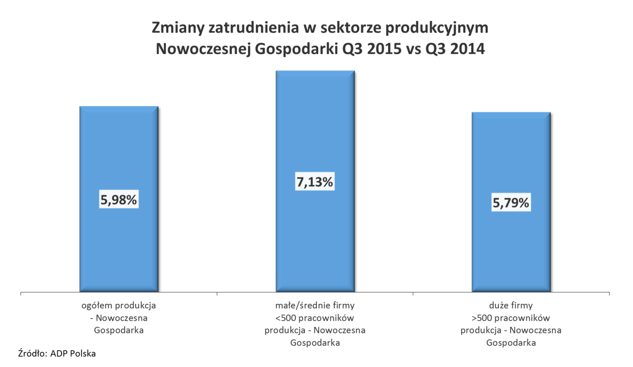 1.2. Zmiany zatrudnienia w sektorze produkcyjnym Nowoczesnej Gospodarki III kwartał 2015 r. był bardzo dobrym okresem dla firm produkcyjnych z sektora Nowoczesnej Gospodarki.