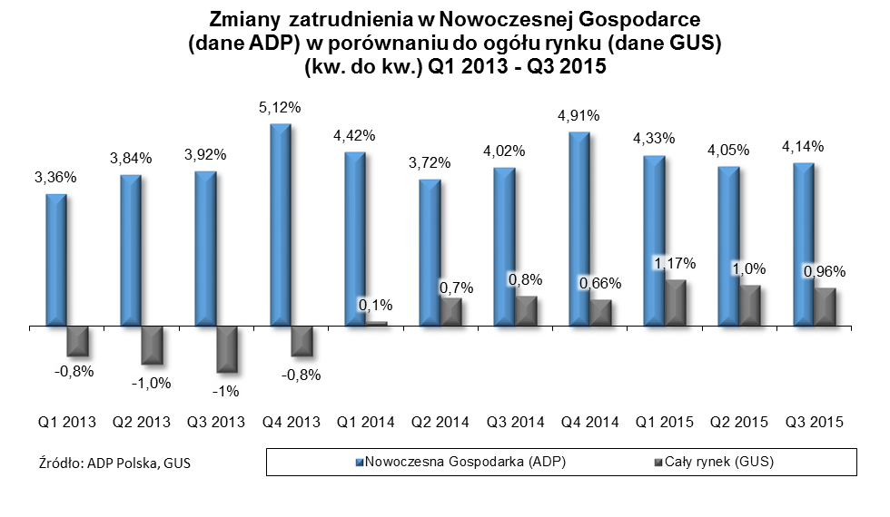 2. ZMIANY ZATRUDNIENIA (KW. DO KW.) Q1 2013 Q3 2015 2.1. Zmiany zatrudnienia w Nowoczesnej Gospodarce ogółem Wzrost zatrudnienia w Nowoczesnej Gospodarce ustabilizował się na wysokim poziomie.