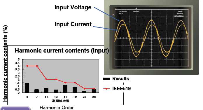 Przyjazny dla sieci N5000 spełnia wymagania IEEE 519 1992 dla harmonicznych napięć i prądów voltage I zakłóceń bez filtrów