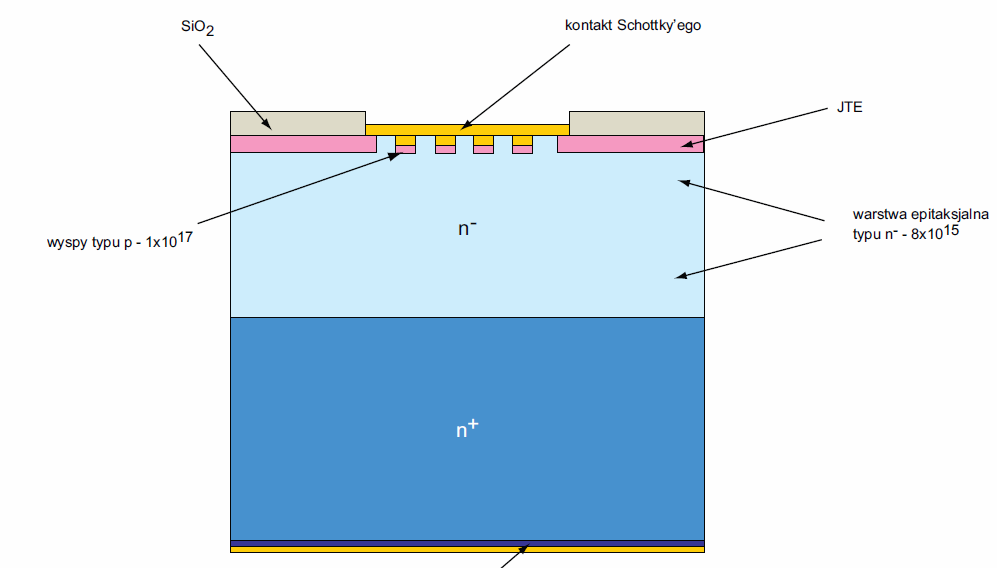 Modelowanie terminacjizłącza Schottky ego Konstrukcja diody (Uzyskane napięcie przebicia Field-plate JTE Warstwa Dioda JBS (obszar /