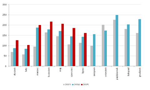 CCC Skonsolidowane przychody ze sprzedaży CCC w lipcu 2015 r. wyniosły 161,3 mln PLN czyli były o 11,9 % wyższe niż rok wcześniej. wyniki sprzedażowe CCC ujęcie miesięczne Żródło: Dom Maklerski BDM S.