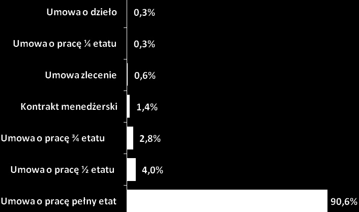 Rysunek 37. Wymiar czasu pracy, w jakim chciałyby pracować osoby bezrobotne.