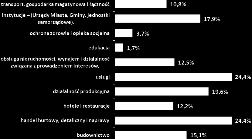 Rysunek 38. Branże, w których chciałyby pracować osoby bezrobotne.