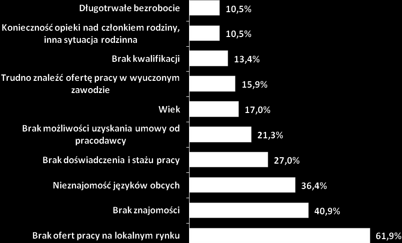 długotrwałe bezrobocie 10,5%. Wszystkie bariery aktywizacji zawodowej bezrobotnych mieszkańców powiatu krośnieńskiego zostały przedstawione w tabeli. Rysunek 41.