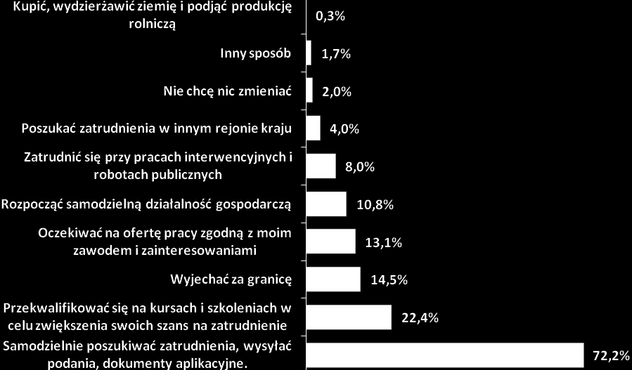 najmniej jedno dziecko do 18 roku życia Sposoby zmiany sytuacji bezrobocia Poniżej przedstawiono rozkład odpowiedzi bezrobotnych mieszkańców powiatu krośnieńskiego na pytanie dotyczące planów i