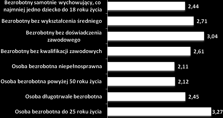 Rysunek 44. Ocena szans na rynku pracy szanse na zatrudnienie wśród osób będących w szczególnej sytuacji na rynku pracy.