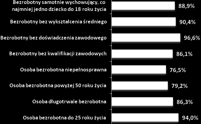 Rysunek 46. Aktywność osób bezrobotnych w procesie poszukiwania pracy w okresie ostatnich 30 dni.