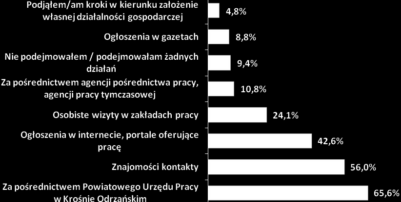 Metody poszukiwania pracy przez osoby bezrobotne Najczęściej wskazywanym sposobem poszukiwania pracy, przez osoby bezrobotne jest pośrednictwo Powiatowego Urzędu Pracy w Krośnie Odrzańskim 65,6%