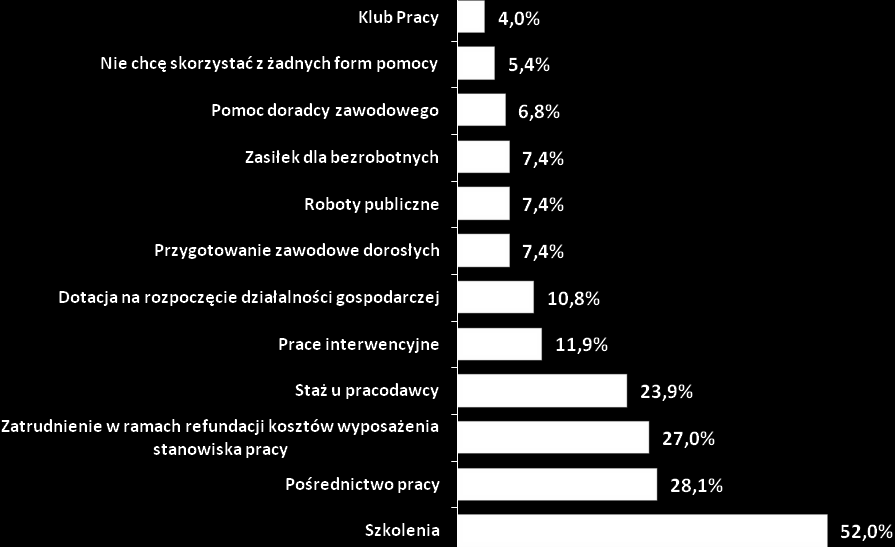 dowolną liczbę form aktywizacji, dlatego też odpowiedzi nie sumują się do 100%.