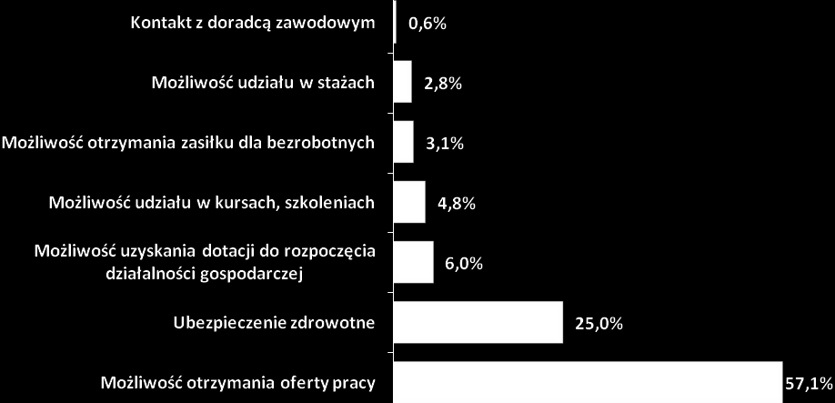 się w ewidencji Powiatowego Urzędu Pracy w Krośnie Odrzańskim, a będąc zarejestrowanym oczekuje na możliwość uzyskania oferty pracy za pośrednictwem urzędu pracy.