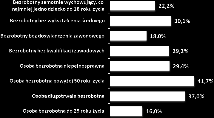 pośrednictwem Powiatowego Urzędu Pracy w Krośnie Odrzańskim.