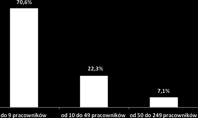 Gubin wynosił 7,1%. Przedsiębiorstwa mieszczące się w gminie Dąbie oraz Bobrowice wynosiły odpowiednio 5,4% oraz 5,1%.