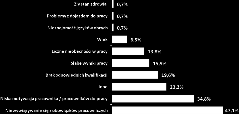 pracownika, brak kultury osobistej pracownika, zwolnienia niezależne od cech pracownika, zmiany organizacyjne, przebranżowienie. Rysunek 64.