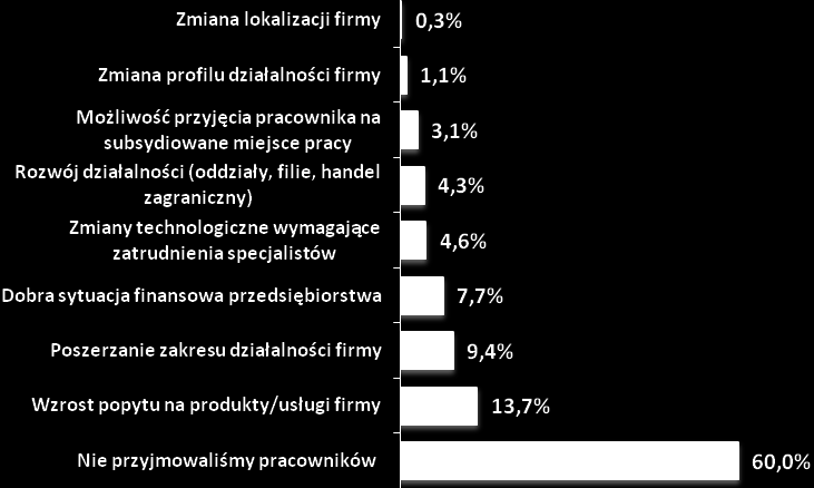 służb zatrudnienia jest niezwykle ceniona przez pracodawców. Taki czynnik wskazało 3,1% badanych podmiotów (7,9% spośród przedsiębiorców zatrudniających pracowników).