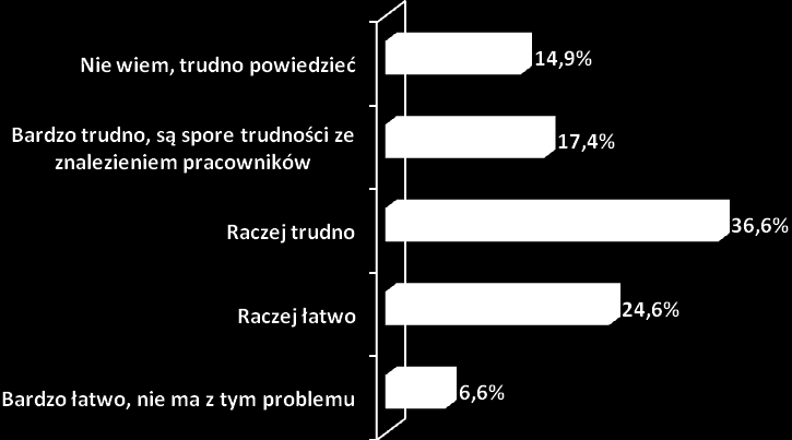 pod uwagę lokalny poziom bezrobocia.