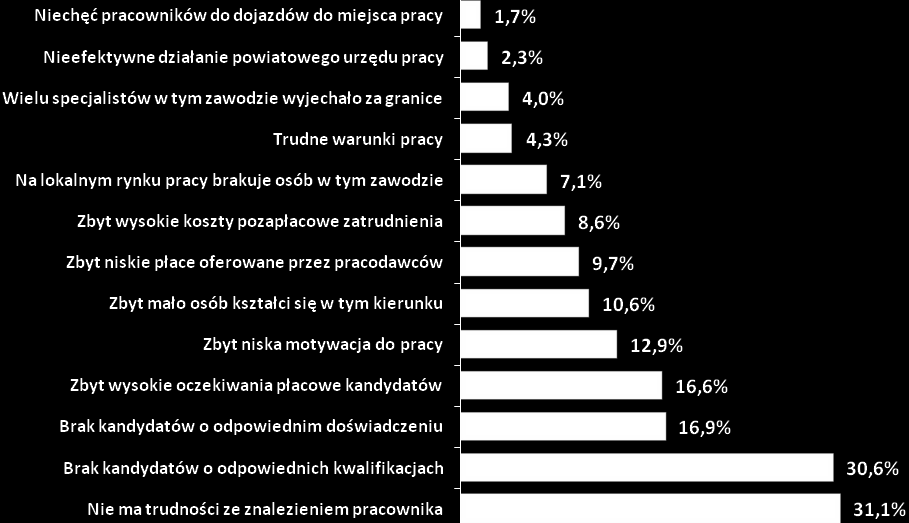 wyraziło 16,9% ankietowanych pracodawców oraz zbyt wysokie oczekiwania płacowe kandydatów do pracy 16,6%.