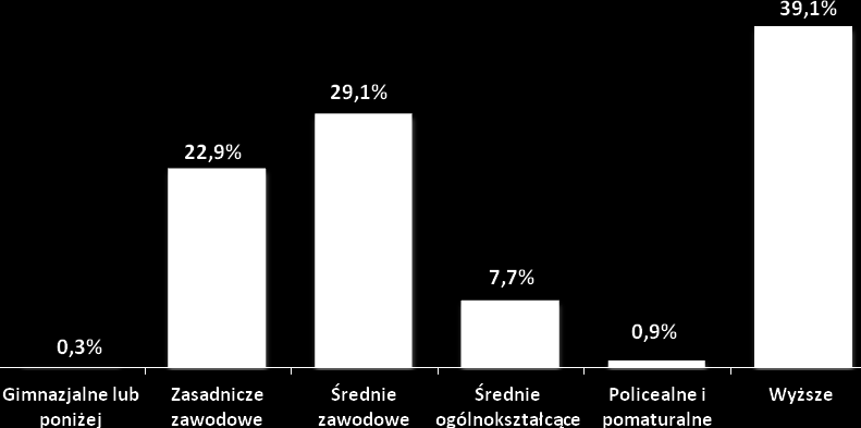 Rysunek 71. Struktura zatrudnienia w przedsiębiorstwach powiatu krośnieńskiego z uwzględnieniem wykształcenia zatrudnionych pracowników.